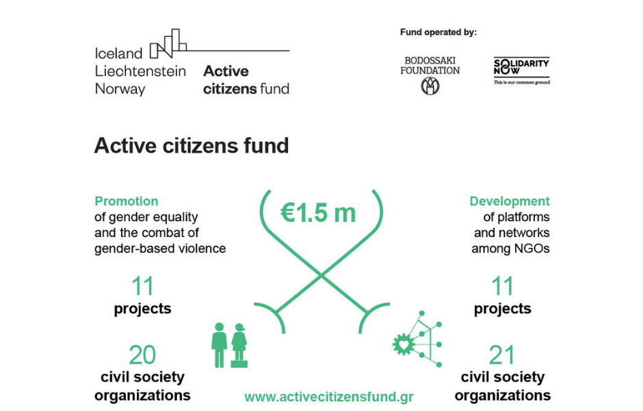 Active citizens fund: Announcement of the allocation of €1.5 in grants to Civil Society organisations